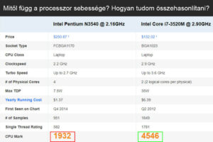 Mitől függ a processzor sebessége? Hogyan tudom összehasonlítani?