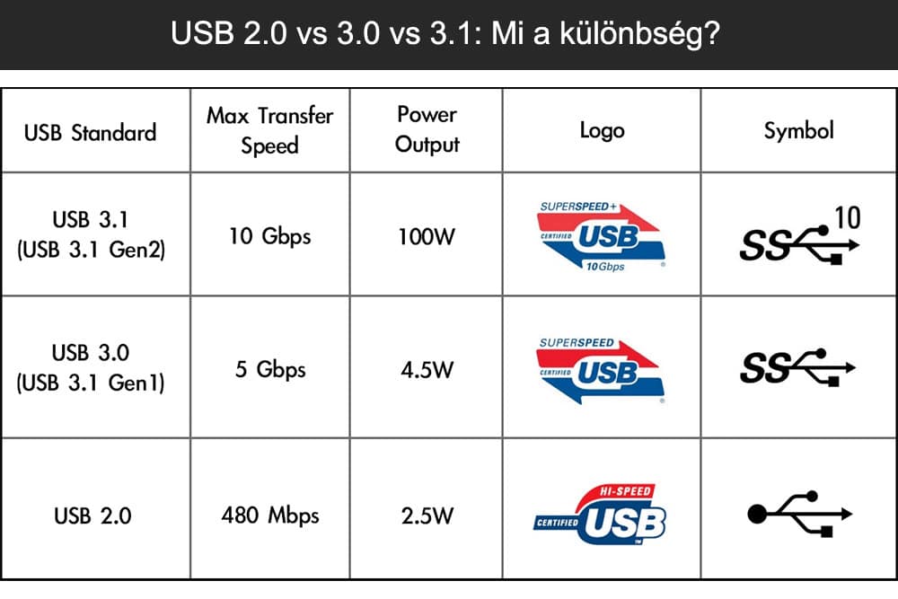 USB 2.0 vs 3.0 vs 3.1: Mi a különbség? USB Typce-C és jellemzői